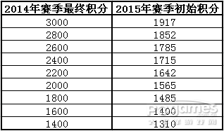 醒目！ 封炎2015新賽季規(guī)則·修訂版
